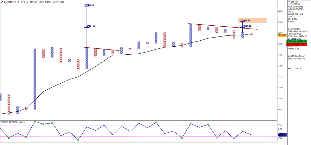 srvithal388's tweet photo. #BankNifty
Last Pattern #LowPole
Probable Bullish CR - 56927
DBS after Bullish CR - 56699
Probable bullish extension 57960
#PMOX bullish Momentum or Bullish oversold
Price remained above SMA throughout FY25-26
No bearish pattern below SMA
0.1% EOD
Counts active for 59K+ https://t.co/B21jXzUPWT