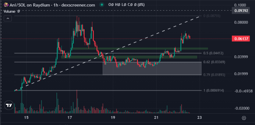 $ANI is still up.
This is just the beginning.
Fade it and cry later. 

$ANI #Solana