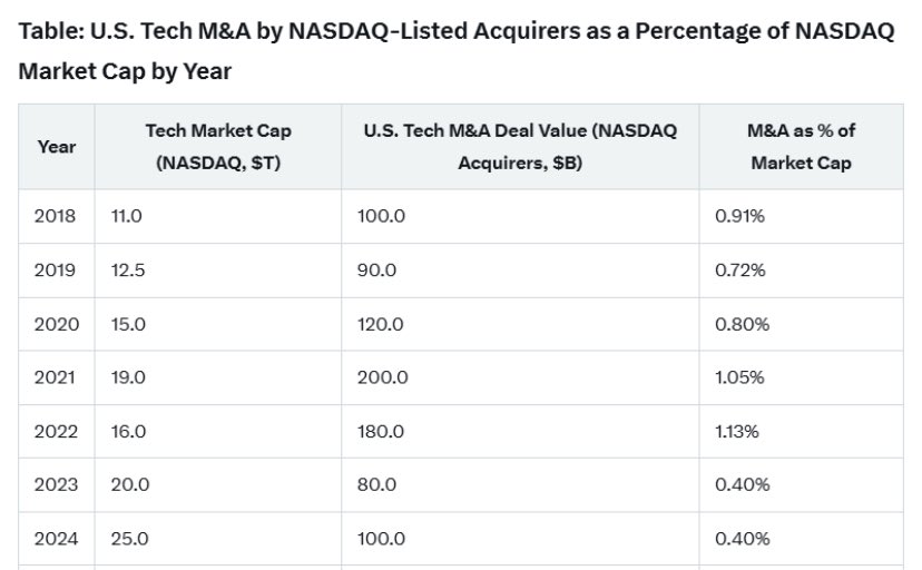 endowment_eddie's tweet image. Public tech has spent ~1% of market cap annually on M&A but that was cut in half in ‘23/24.
Nasdaq has total market cap of ~$30T. We should be looking at $2-300B.
Good news - we’re approaching that runrate through 1H2025 on the back of Wiz and the return of M&A in the $200M-5B…