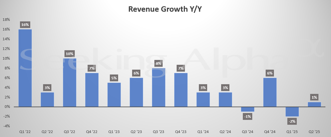eldaminato's tweet image. Coca Cola $KO reportó crecimiento de ingresos del 1% y/y en el 2Q25 y EPS (non-gaap) +4%, con caída del volumen global del 1%.
El revenue orgánico (non-gaap) creció 5% y la ganancia operativa +63%.
El margen operativo saltó en un año del 21.3% al 34.1%.
Para el año completo…