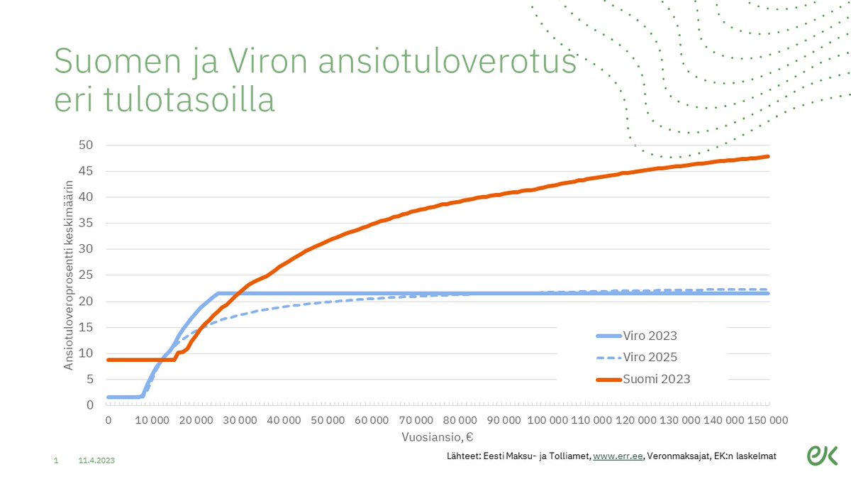SFjder's tweet image. Kun katsoo tätä kuvaa,kumpi maista on kilpailukykyisempi maa,Viro vai Suomi.Suomessa on ylikireä progressiivinen verotus,Virossa ei.Suomessa valtio kerää todella ison osan tuloistasi,Virossa ei. Sen takia,täysremontti hyvinvointiyhteiskuntaan ja kohti tasaveroa. #tuloverotus
