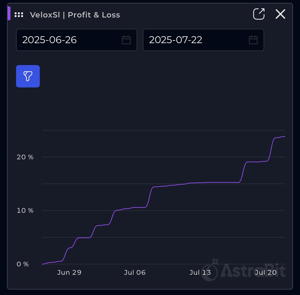 steviejvegas's tweet image. Less than a month running @Traderorigin $hype strategy on @AstrabitTrading and up almost 25%