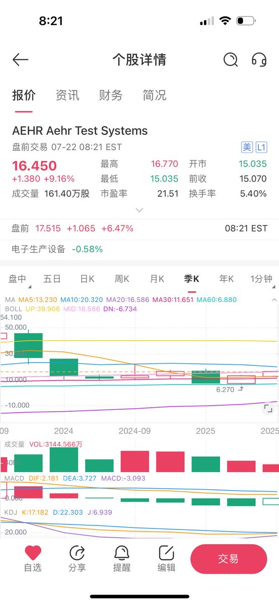 nomadcindyy's tweet image. $AEHR is on fire 🔥
+6.47% premarket to $17.51.
AI test equipment maker waking up.
吃上肉了,感谢@lufeieth