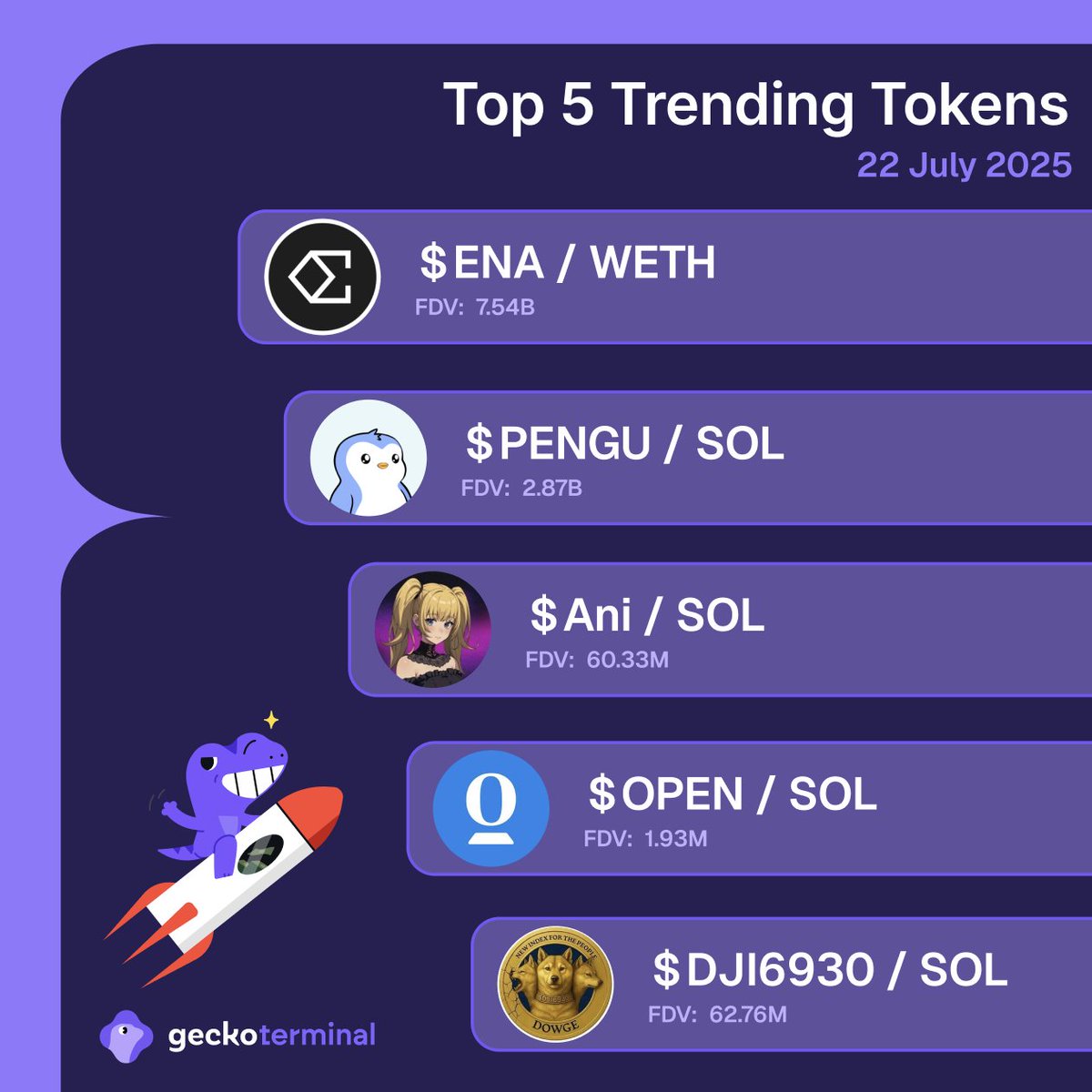 🚨 BREAKING: "I token più in voga del giorno: $ENA, $PENGU, $ANI, $OPEN, #DJI6930. Quale sarà il prossimo?"