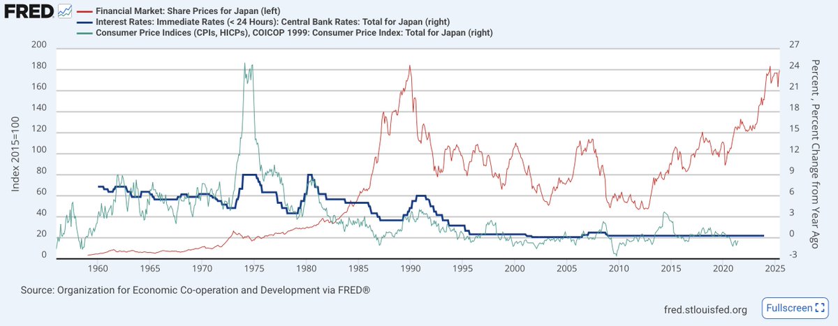 prpl8's tweet image. I am obsessed with Japan 1989
I was 20 in 1989 just getting into finance Japan market cap was the same as USA (crazy, right?)
Japan-mania in full force
but BoJ killed it starting mid 1989
why?
to combat 3% inflation
I think about that a lot