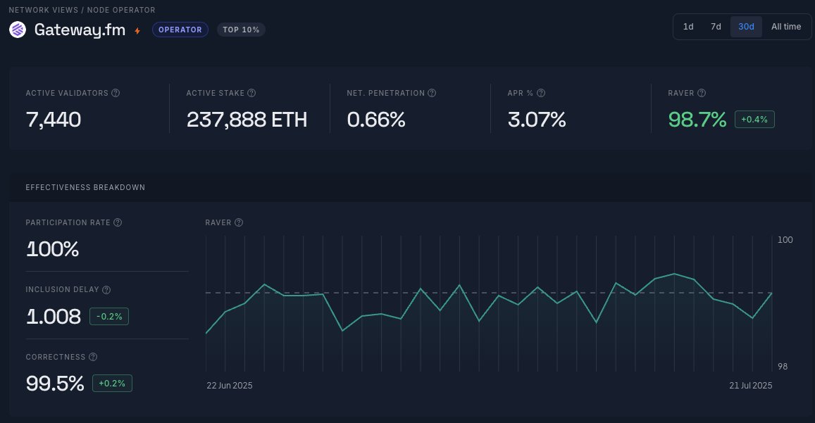 gateway_eth's tweet image. We’re now among the top 10% of Ethereum validators over the past 30 days, according to @ratedw3b