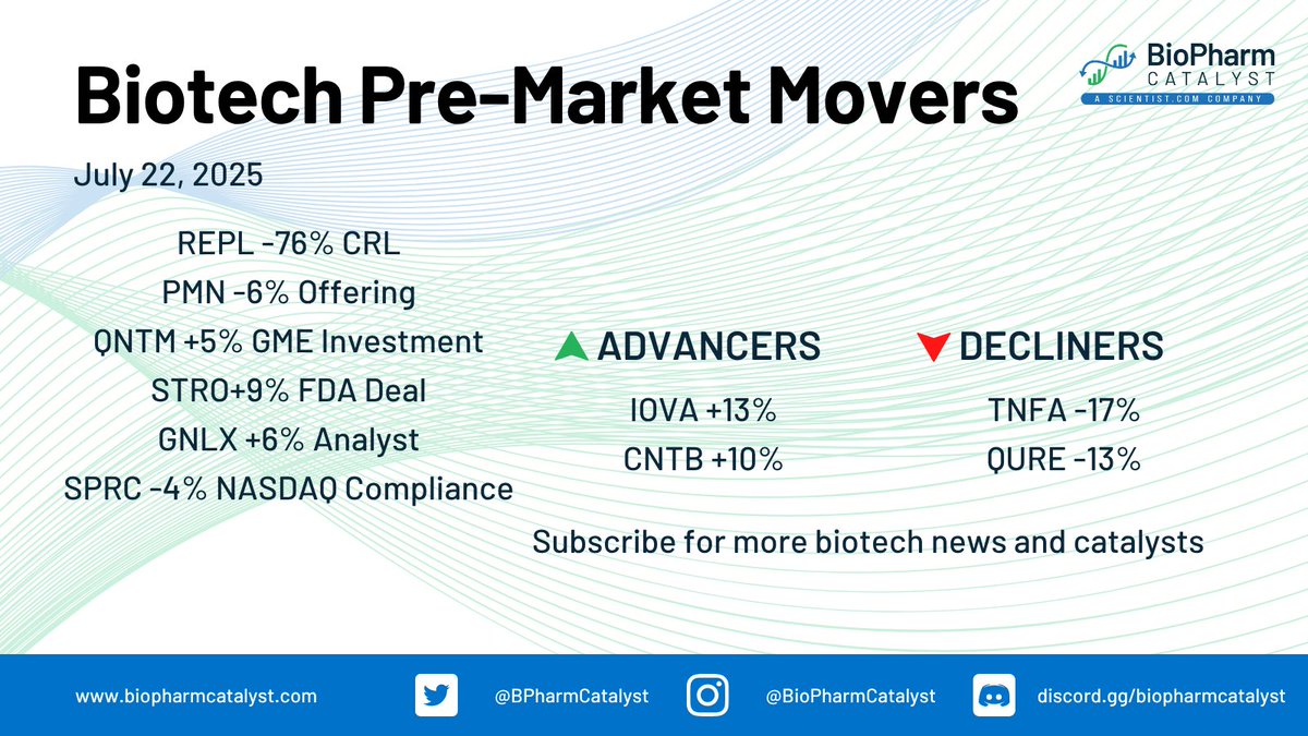 BPharmCatalyst's tweet image. $REPL received a Complete Response Letter from the FDA for its BLA for RP1 with nivolumab in advanced melanoma, citing the IGNYTE trial as inadequate due to patient heterogeneity and confirmatory trial design issues; no safety concerns were noted. Replimune plans to request a…