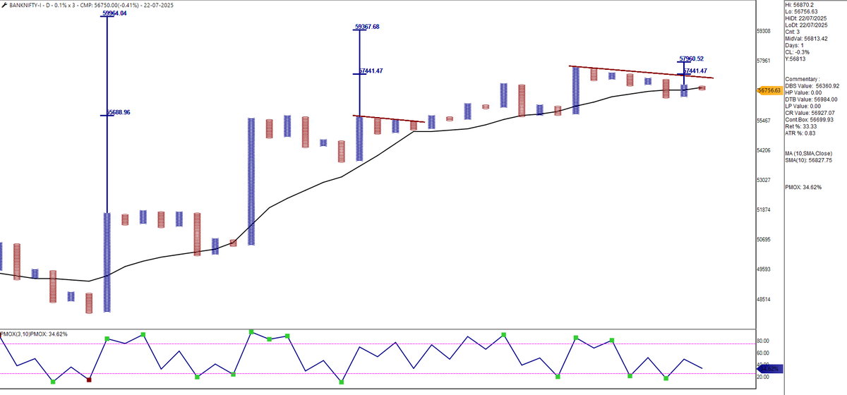 srvithal388's tweet photo. #BankNifty
Last Pattern #LowPole
Probable Bullish CR - 56927
DBS after Bullish CR - 56699
Probable bullish extension 57960
#PMOX bullish Momentum or Bullish oversold
Price remained above SMA throughout FY25-26
No bearish pattern below SMA
0.1% EOD
Counts active for 59K+ https://t.co/B21jXzUPWT