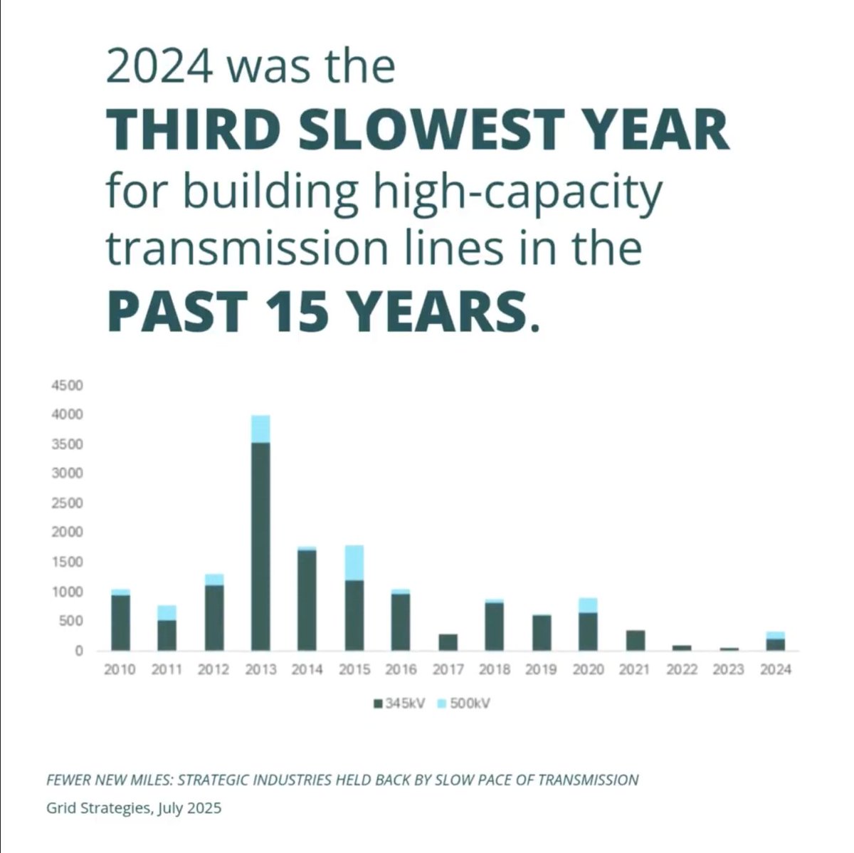 ACCAction's tweet image. 2024 was the THIRD SLOWEST YEAR for building high-capacity transmission lines in the last 15 years!
To meet America's growing energy demands, we must streamline regulations and expand transmission lines.
@CleanEnergyGrid