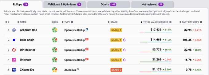 Arbitrum Rollup Stats
