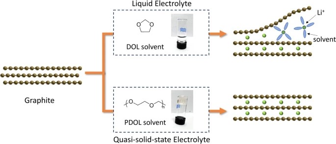 Materials Research Society (MRS) (@materials_mrs) on Twitter photo This #OpenAccess #MRSEnergyJournal article presents a design for a #graphite #anode that addresses the electrolyte limitation, enabling graphite to be used in ether-based solvents for #LithiumSulfurBatteries. <a href="/ChhowallaL/">Chhowalla Lab</a> <a href="/EiCMRSEnergy/">Manish Chhowalla</a>
loom.ly/fSR2eK0 This #OpenAccess #MRSEnergyJournal article presents a design for a #graphite #anode that addresses the electrolyte limitation, enabling graphite to be used in ether-based solvents for #LithiumSulfurBatteries. <a href="/ChhowallaL/">Chhowalla Lab</a> <a href="/EiCMRSEnergy/">Manish Chhowalla</a>
loom.ly/fSR2eK0