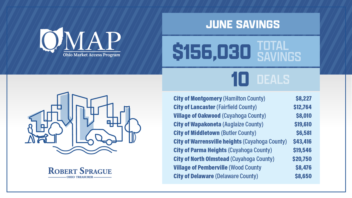OhioTreasurer's tweet image. #OMAP continues to serve as a vital cost-saving tool for local governments. In June, we partnered with two new participants and eight returning entities to complete 10 deals, delivering more than $156,000 in total savings.