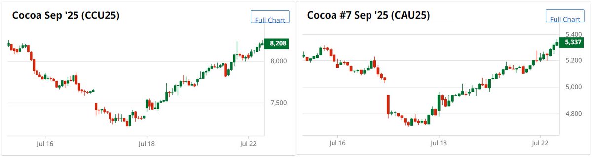 InsiderWeek's tweet photo. 📈 Cocoa: Comeback or Start of a Bigger Move?

After months of price declines, cocoa futures are bouncing back sharply – up +4.56% in New York and +3.80% in London. The drivers? Slower exports from Ivory Coast, quality issues in the mid-crop, and signs of short covering by funds.

Still, the fundamentals remain tight: Inventories are building, demand is weakening – especially in Europe and Asia. Yet the 2023/24 deficit is the largest in over 60 years, and stock-to-use ratios are at multi-decade lows.

📊 The big question: Is this just a technical rebound – or the beginning of a longer-term uptrend?
For strategic commodity investors, cocoa should now be firmly on the radar.

👉 Check out our Commodity Map for key growing regions & more market insights.

#Cocoa #Futures #Commodities #InsiderWeek #MaxSchulz #Softs #Trading #RawMaterials #COT #Macro

No Investment Advice