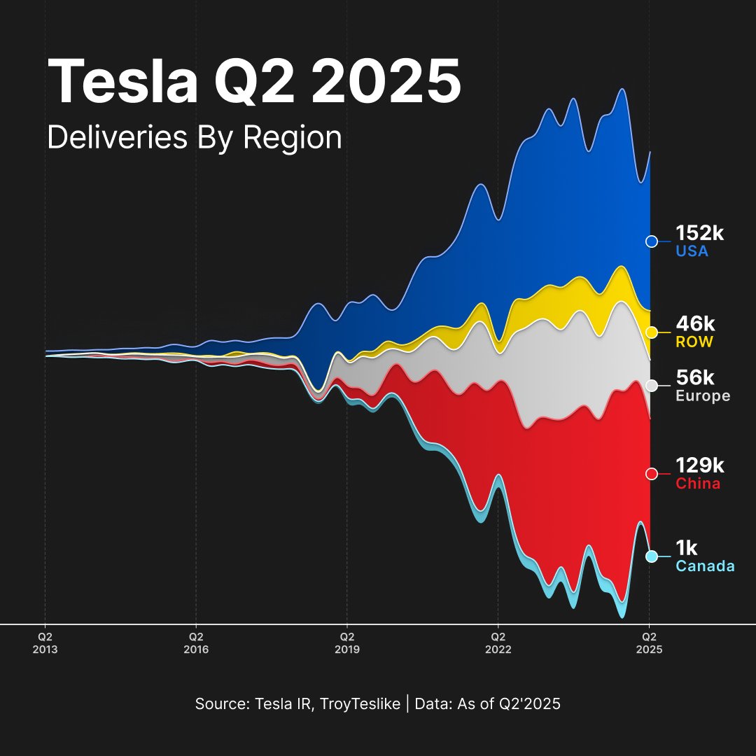 LeverageETFs's tweet image. Tesla delivered over 380K vehicles globally in Q2 2025 - and the regional breakdown tells a deeper story.
The U.S. and China together made up the majority of global deliveries, underscoring Tesla’s continued dominance in its two core markets despite intensifying competition and…