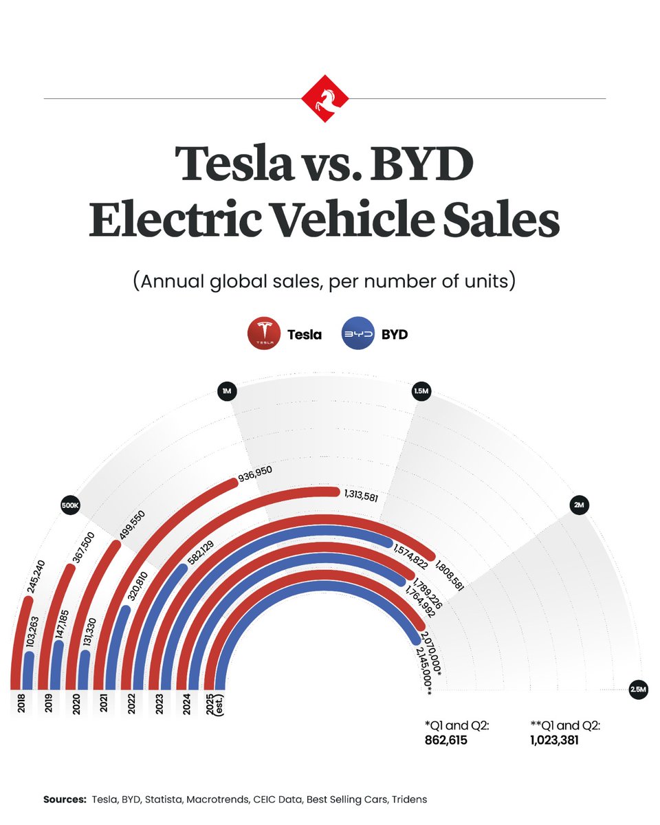 AlMajallaEN's tweet image. BYD sold over 1 million EVs in H1 2025, outpacing Tesla by more than 160,000 units. Musk’s political associations and loss of US tax credits have hurt Tesla’s momentum.
#AlMajalla
en.majalla.com/node/326558