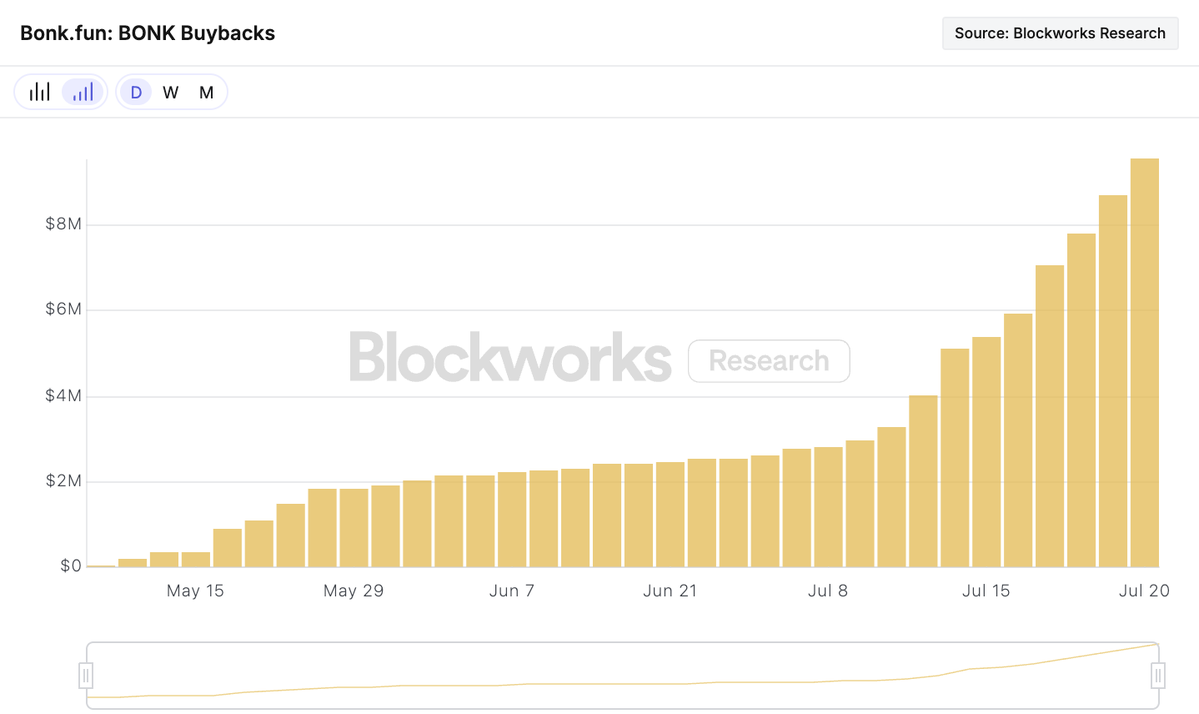 0xSharples's tweet image. The success of @bonk_fun has enabled close to $10 million in buybacks already for BONK.
Over 400 billion BONK tokens have been repurchased.
Approximately $7 million of these buybacks occurred in the last two weeks. Annualized, this is over $180 million in buybacks. Probably a…