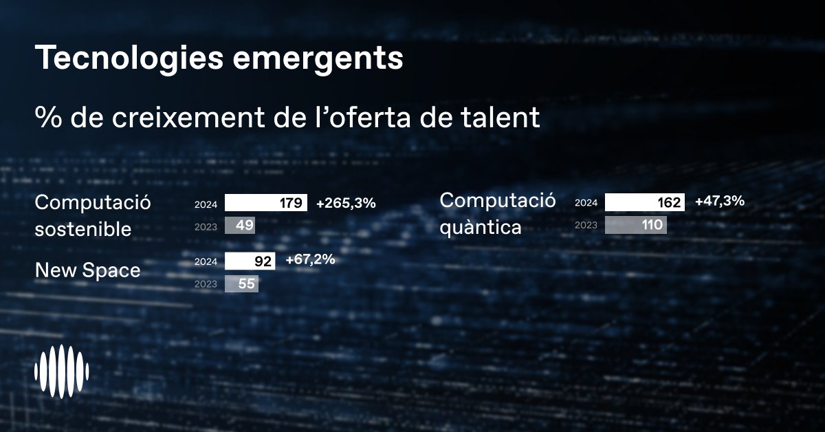 El sector digital evoluciona i Barcelona es consolida com a hub digital.

👩‍💻 Tecnologies consolidades com el desenvolupament web i l’UX/UI segueixen creixent.

🚀 I el talent en tecnologies emergents com la computació sostenible, el New Space o la quàntica guanyen força.

📊