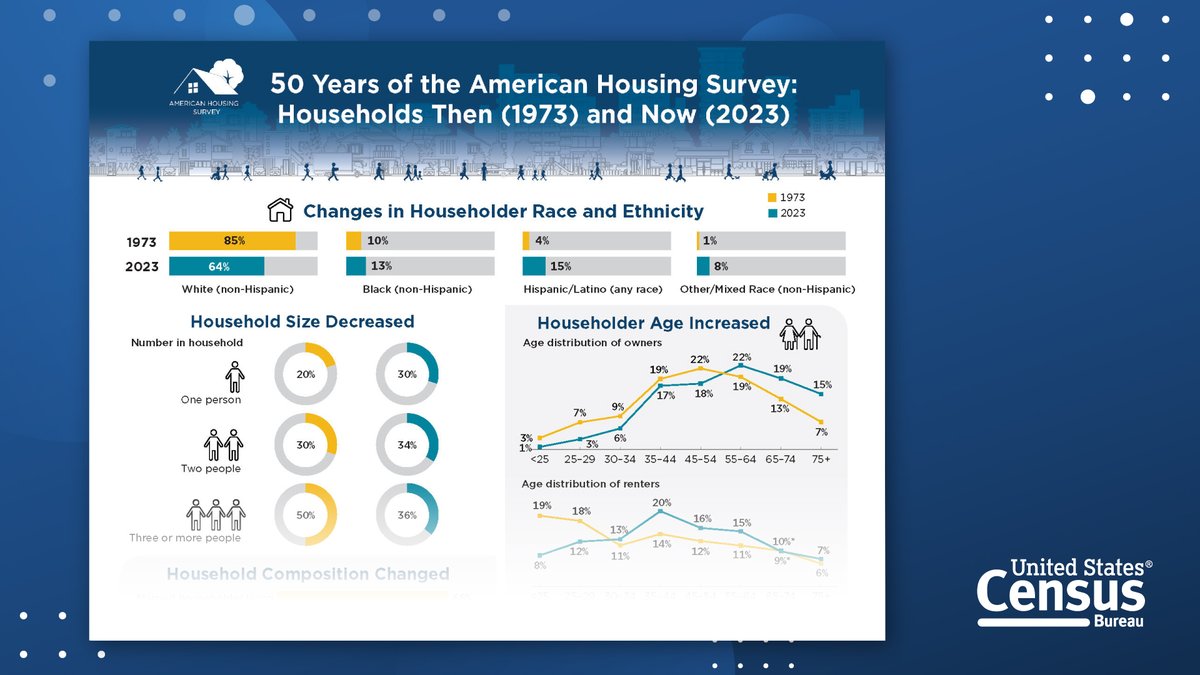 uscensusbureau's tweet image. Explore household trends across 50 years of #AmericanHousingSurvey data with our new infographic.

🏠 census.gov/library/visual…

@HUDgov #CensusData #HousingTrends