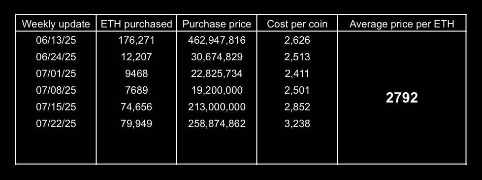 maxxTFSA's tweet image. $SBET / @SharpLinkGaming
Now has a treasury of 360,807 $ETH with an average cost per $ETH of ~$2792..
“We continue to strategically leverage our ATM facility to build our $ETH treasury in pursuit of our long-term growth objectives”
“The continued strength of $ETH and our…
