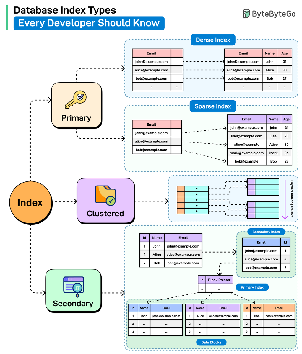 Shubham_pen's tweet image. Database Index Types Every Developer Should Know
Credit to @bytebytego 

#infosec #cybersecurity #cybersecuritytips #informationsecurity #CyberSec #networking #offensivesecurity #infosecurity #cybersecurityawareness
