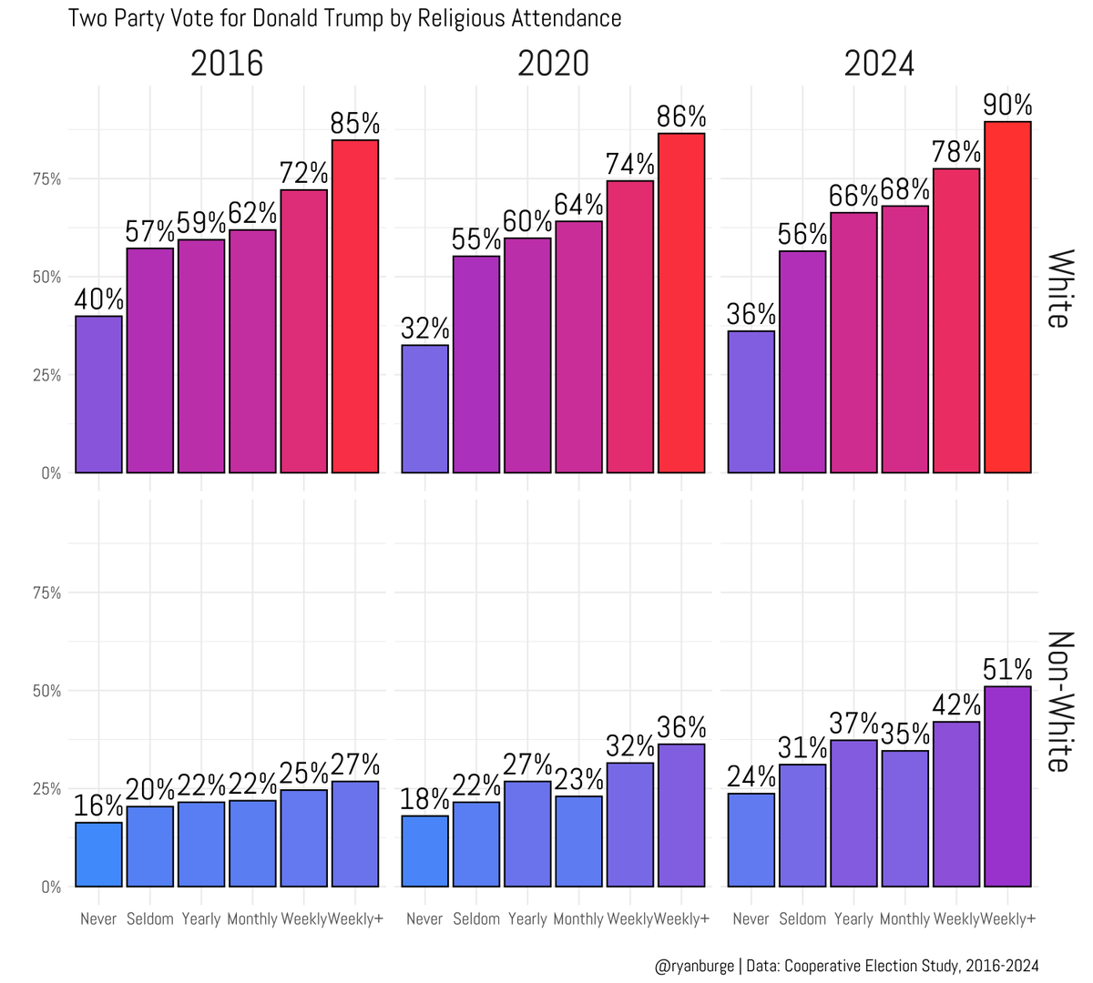 ryanburge's tweet image. White Christians who attend church weekly voted overwhelmingly for Trump in 2024 β at even higher rates than in 2016 or 2020.
Among non-white weekly+ attenders, support for Trump also reached a new high: 51%.
Religious attendance is still a huge political sorting mechanism.
