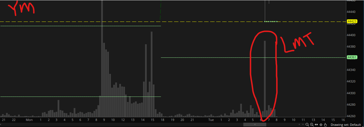 ajoenamedjoe's tweet image. That YM Dow futures volume when $LMT reported this morning was a ton of volume.