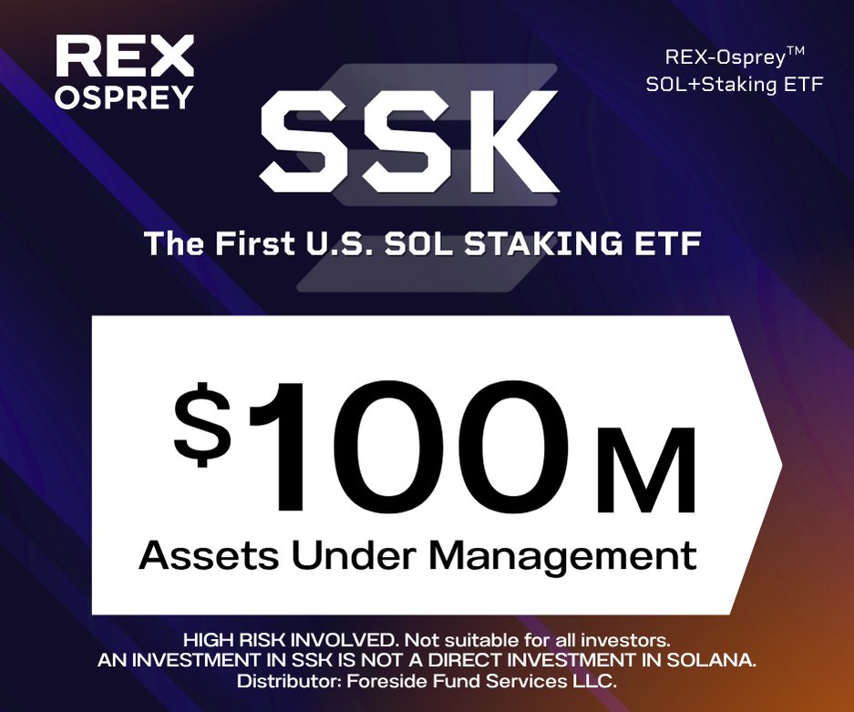 REXShares's tweet image. REX is proud to announce that the REX-Osprey SOL + Staking ETF ( $SSK ) has surpassed $100 million in AUM — just weeks after launching on July 2nd.
SSK is the first U.S. ETF to combine spot Solana exposure with native, on-chain staking rewards, marking a major step forward for…