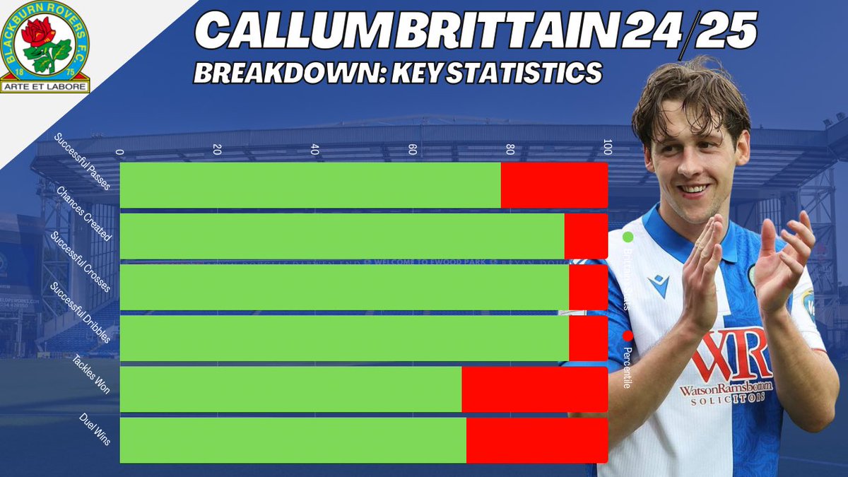 CalMosAnalysis's tweet image. 📊 || Callum Brittain looks to be off to John Eustace’s Derby County.
Middlesbrough have had a bid rejected & still remain keen.
Statistically one of the best full-backs in the Championship last season.
Huge loss for Blackburn. Top addition for Derby.
#Rovers | #UTB | #DCFC
