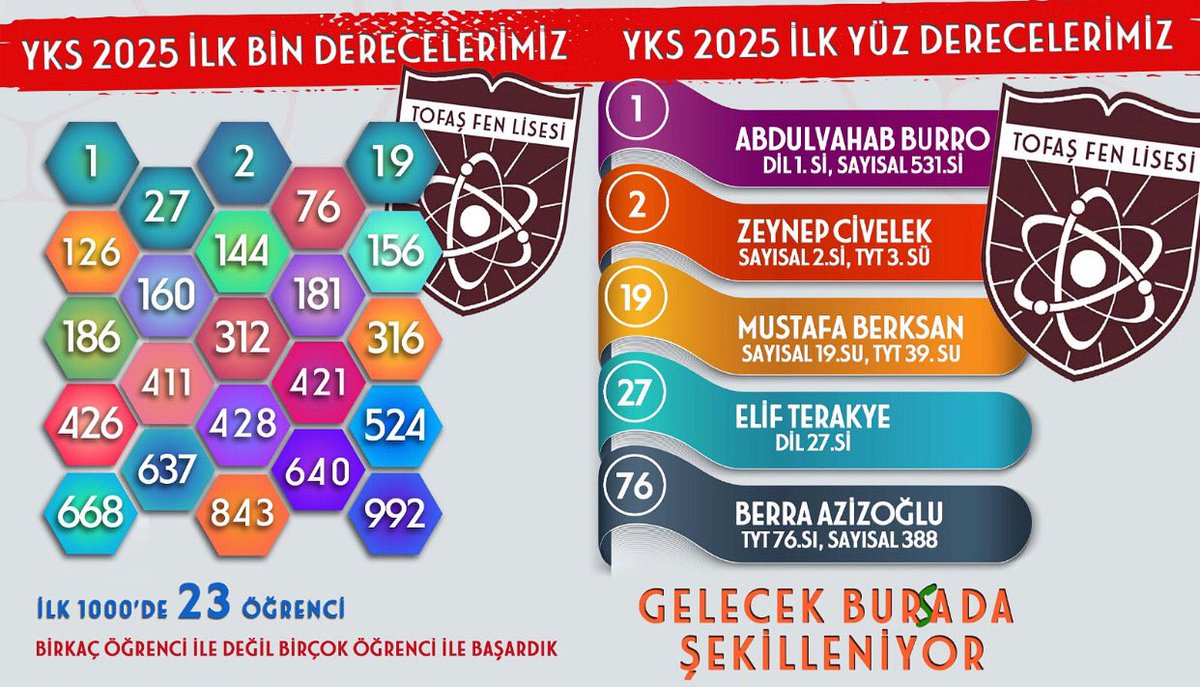 Öğrencilerimizi ve velilerimizi kutlar, bu başarıda emeği geçen tüm arkadaşlara teşekkür ederiz. Tofaş Fen Lisesi birlikte güçlüyüz.