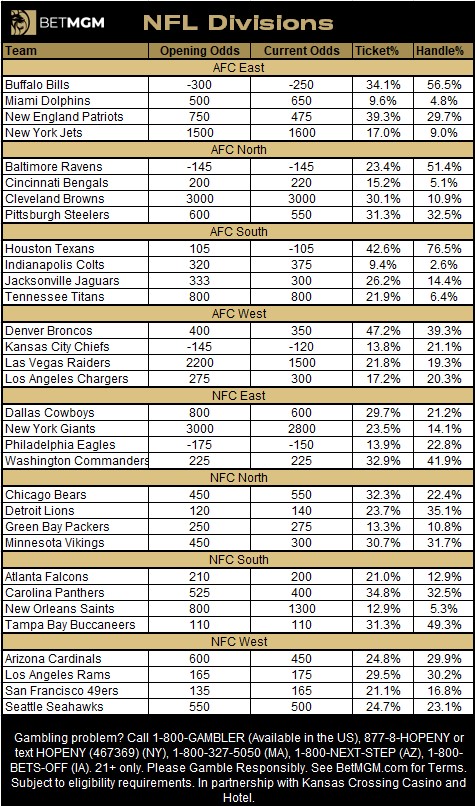 johnewing's tweet image. NFL Division betting at @BetMGM
Broncos (+350) most bet team to win division.
Dolphins (+650) least bet team to win its division.