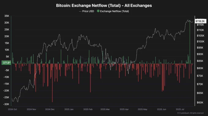 🚨 BREAKING: "Afflusso di BTC agli Exchange: Possibili Correzioni e Rally delle Altcoin"