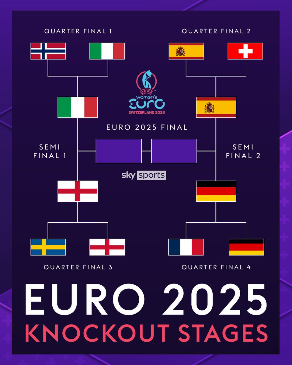 SkySports's tweet image. We're down to the final four! ⚽️
Which teams will make it to the final? 👀