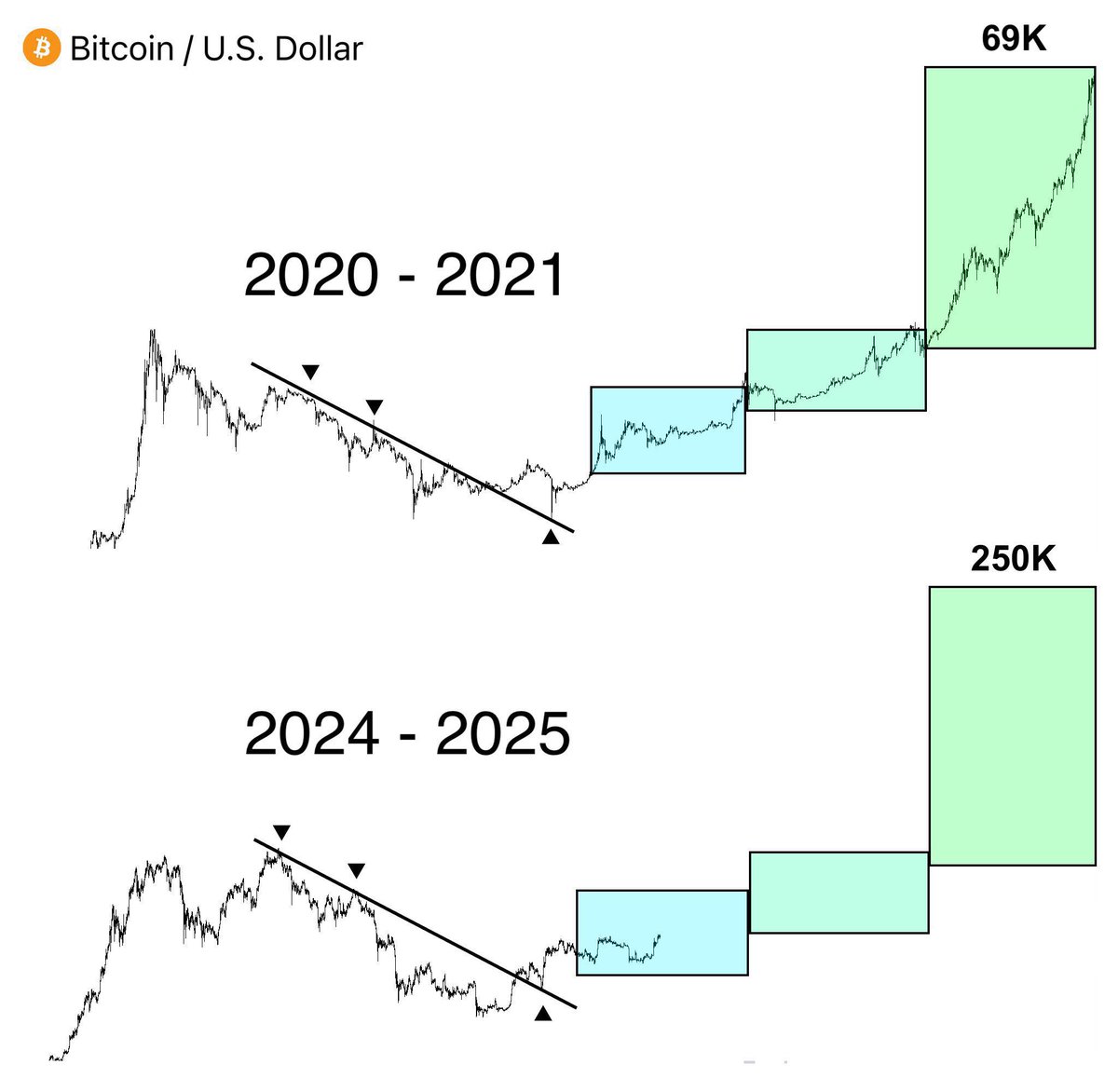 BitcoinNews21M's tweet image. If history repeats itself, #Bitcoin could reach $250,000 this year 🚀