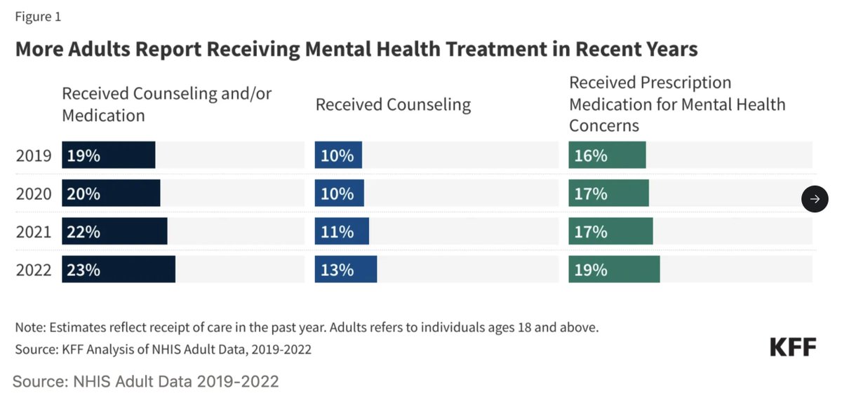 KeithSakata's tweet image. Why are more people in therapy, on meds, and talking about mental health... yet rates of anxiety and depression keep rising?
From 2019 to 2022:
• Anxiety ↑ from 15.6% → 18.2%
• Depression ↑ from 18.5% → 21.4%
I have suspects, but curious to hear your thoughts.