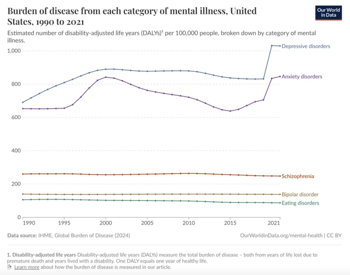 KeithSakata's tweet image. Why are more people in therapy, on meds, and talking about mental health... yet rates of anxiety and depression keep rising?
From 2019 to 2022:
• Anxiety ↑ from 15.6% → 18.2%
• Depression ↑ from 18.5% → 21.4%
I have suspects, but curious to hear your thoughts.