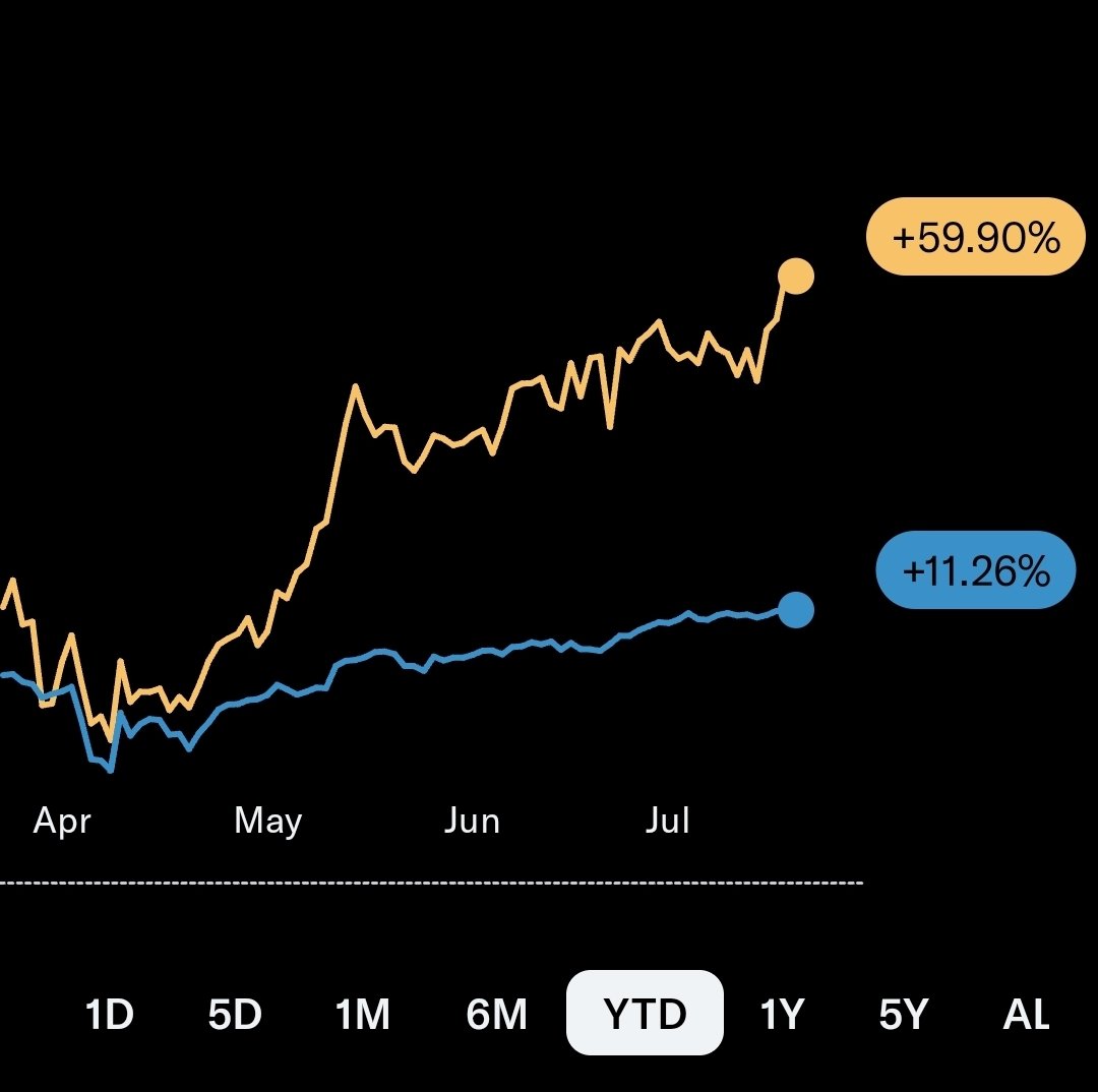S_Nomoyi's tweet photo. Exclude me, please 😉.

🔵 S&amp;P 500
🟡 My USD Portfolio https://t.co/f9oZBpsmJu