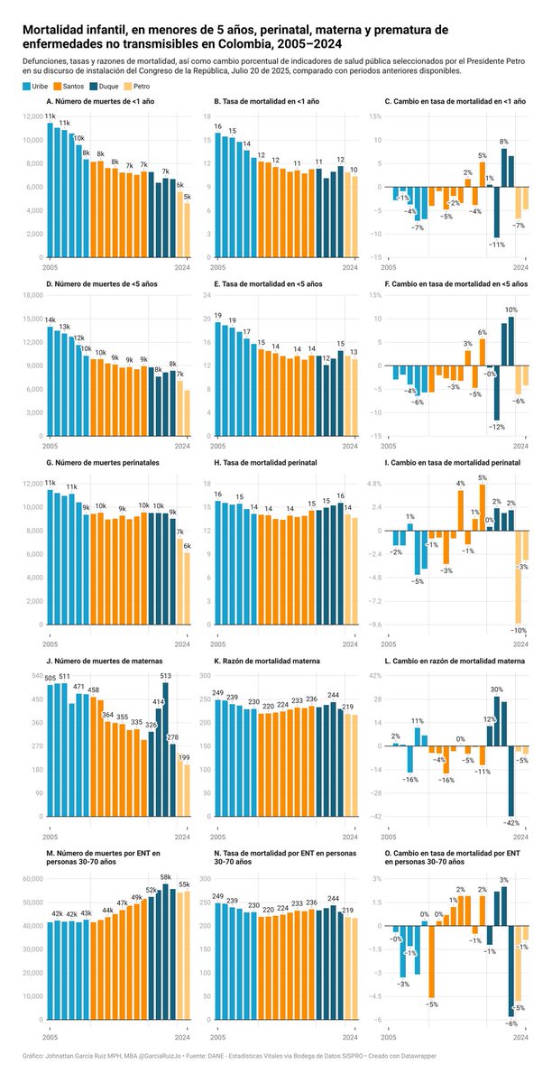 Le preguntaria a Cesar Augusto Londoño, <a href="/cesaralo/">Cesar Augusto Londoño</a>, ¿por qué es mal presidente el que logra estos resultados en Salud?:

Cada barrita es un año, su tamaño muestra la tasa de mortakidad. ¿Por qué las barritas en mis años de gobierno, que representan esas tasas de mortalidad de