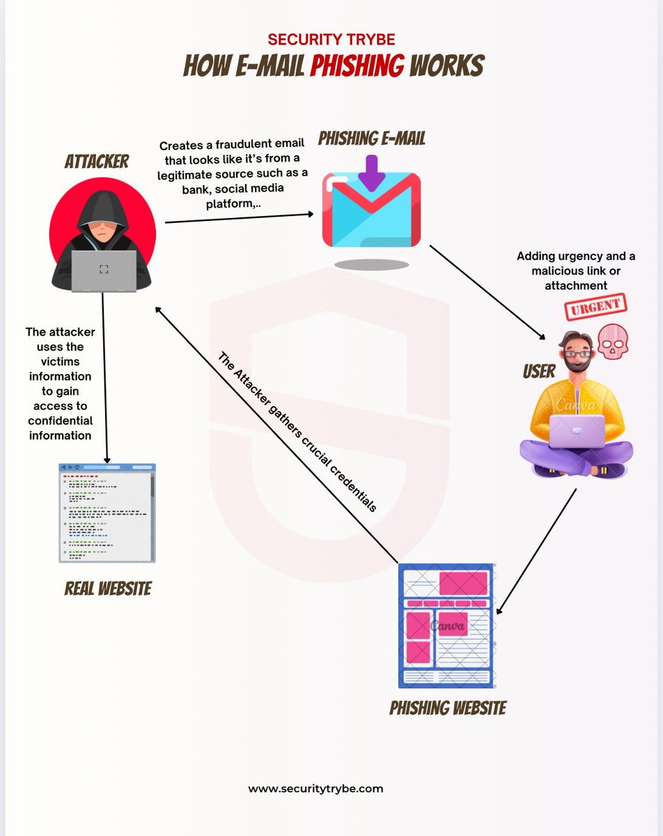 Shubham_pen's tweet image. How E-mail Phishing Works
Credit to @SecurityTrybe 

#infosec #cybersecurity #cybersecuritytips #informationsecurity #CyberSec #networking #offensivesecurity #infosecurity #cybersecurityawareness