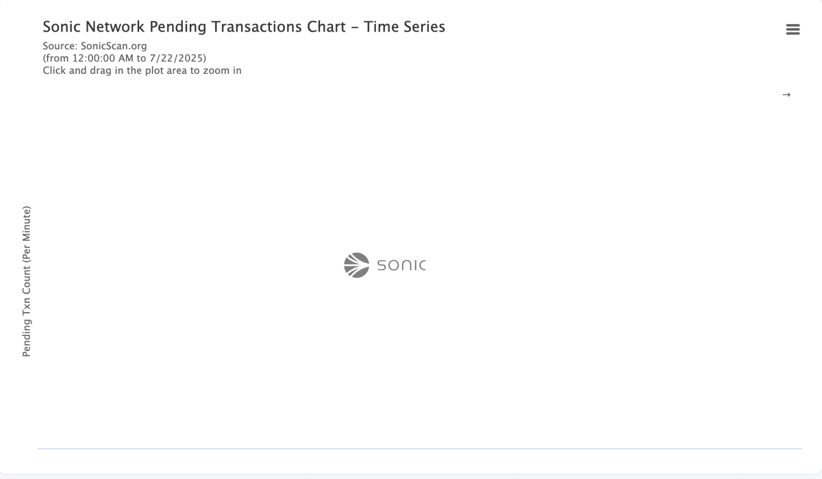 DoctorDeFi (@doctordefi) on Twitter photo While thousands of plebs claiming there $S Sonic's season 1 airdrop.
1- No spike in fees.
2- 0 failed Txs
3- Claim done in less than half a second.
3- Sonic Network handling the tx like a champ
Sonic is built for speed!
Chart I can stare whole day ๐ฝ <a href="/SonicLabs/">Sonic Labs</a> While thousands of plebs claiming there $S Sonic's season 1 airdrop.
1- No spike in fees.
2- 0 failed Txs
3- Claim done in less than half a second.
3- Sonic Network handling the tx like a champ
Sonic is built for speed!
Chart I can stare whole day ๐ฝ <a href="/SonicLabs/">Sonic Labs</a>