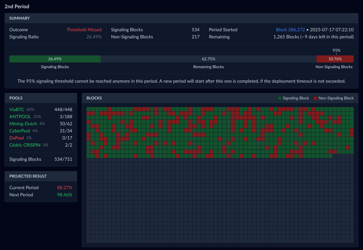 Antpool has started signaling today, following CyberPool and Mining-Dutch, both of which started a few days ago.

The 95% threshold is expected to be reached next period, resulting in the soft fork to lock in at block 290,304 (August 14) and activate at block 292,320 (August 28).