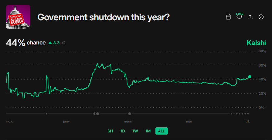 DeItaone's tweet image. 🚨 WILL THERE BE A GOVERNMENT SHUTDOWN THIS YEAR?
Shutdown odds rising: @Kalshi traders now see a 44% chance of a U.S. government shutdown this year, up 8 pts as Congress faces a Sept 30 funding deadline. With GOP-Dem clashes over spending cuts and no deal yet, risks of halted…