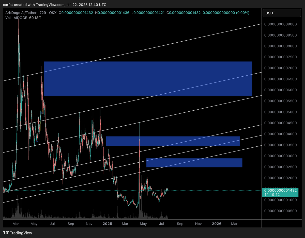 DegenDNA's tweet photo. $AIDOGE long from 1432; another limit 5% lower; upside worth it if it catches up.
#realtimetrading https://t.co/AlhvcbYKxX