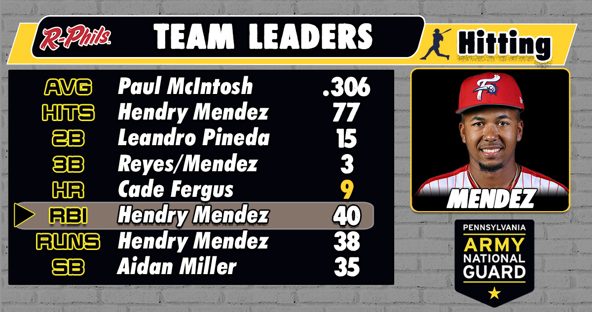 ReadingFightins's tweet image. Today's Fightin Phils Team Leaders are presented by PA Army National Guard!