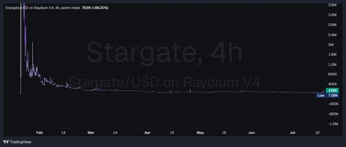 🚨 $STARGATE is waking up 🚨

Volume exploding after the OpenAI news 👀

This is how the big runs start.

Early degens already printing.
Latecomers will be chasing candles.

Don’t sleep. 🪙💥