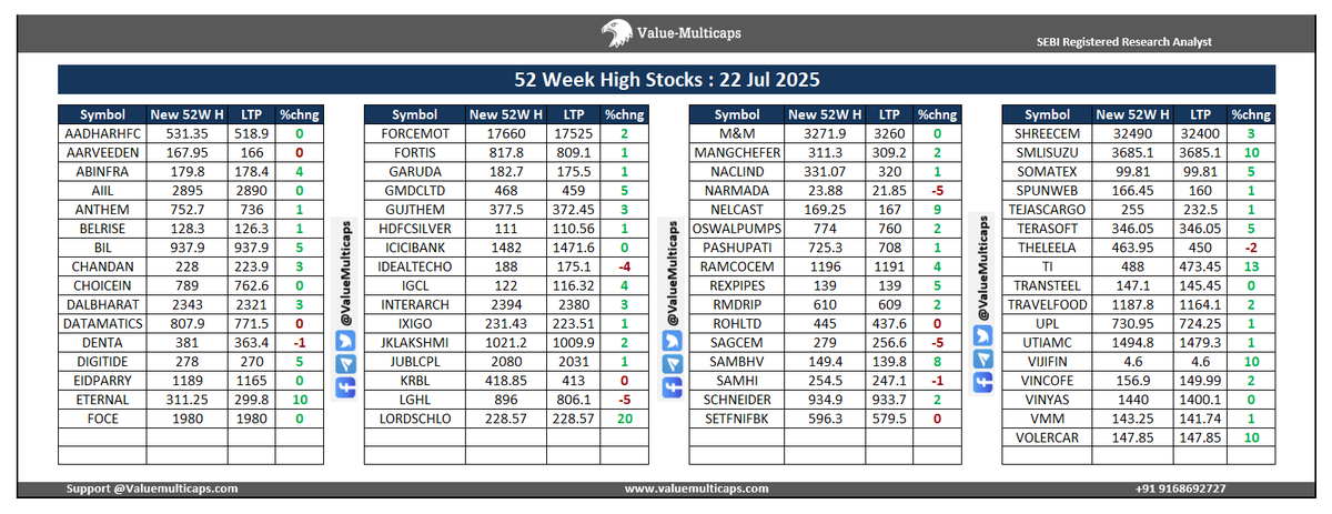 Value_Ethics's tweet photo. NSE Stocks Hitting 52 Week High as on 22 Jul 2025  

#ValueMulticaps #StockMarket #stocks #StockMarketindia #Index #StocksToBuy #52weekhigh 

#ABINFRA #BELRISE #DALBHARAT #EIDPARRY #ETERNAL #FORCEMOT #ICICIBANK #IXIGO #M&amp;M #NELCAST #RAMCOCEM #SAMHI #SMLISUZU #TERASOFT #UPL #VMM https://t.co/JG87m3NvGz