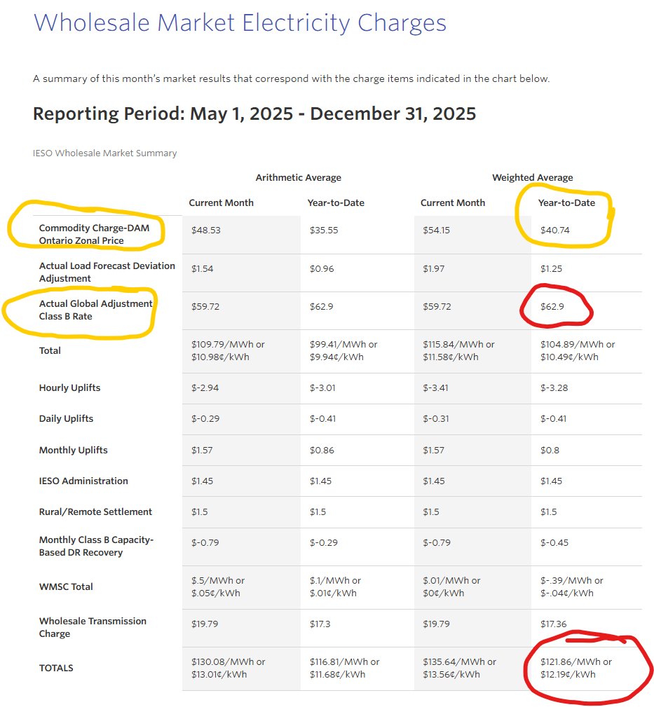 Cold Air (@scottluft) on Twitter photo ON wholesale market summary for June 2025 is out.
up a little from June 2014.
YTD is functionally gibberish <a href="/IESO_Tweets/">Ontario's IESO</a>
the DAM is an avg of May and June (as is the deviation adj)
the GA is the average of Jan-June.
The ttl adds the avg DAM to the avg GA ON wholesale market summary for June 2025 is out.
up a little from June 2014.
YTD is functionally gibberish <a href="/IESO_Tweets/">Ontario's IESO</a>
the DAM is an avg of May and June (as is the deviation adj)
the GA is the average of Jan-June.
The ttl adds the avg DAM to the avg GA