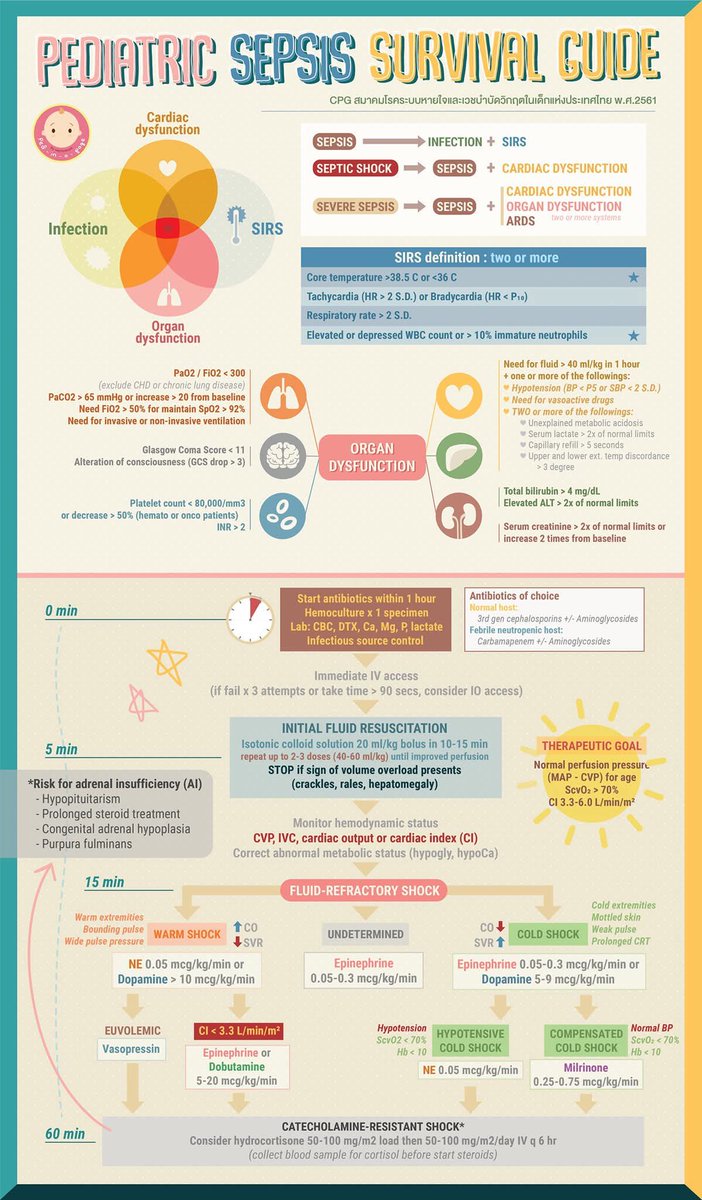imedverse's tweet image. Pediatric Sepsis Survival Guide
#Meded #Medx #Pediatrics #sepsis
