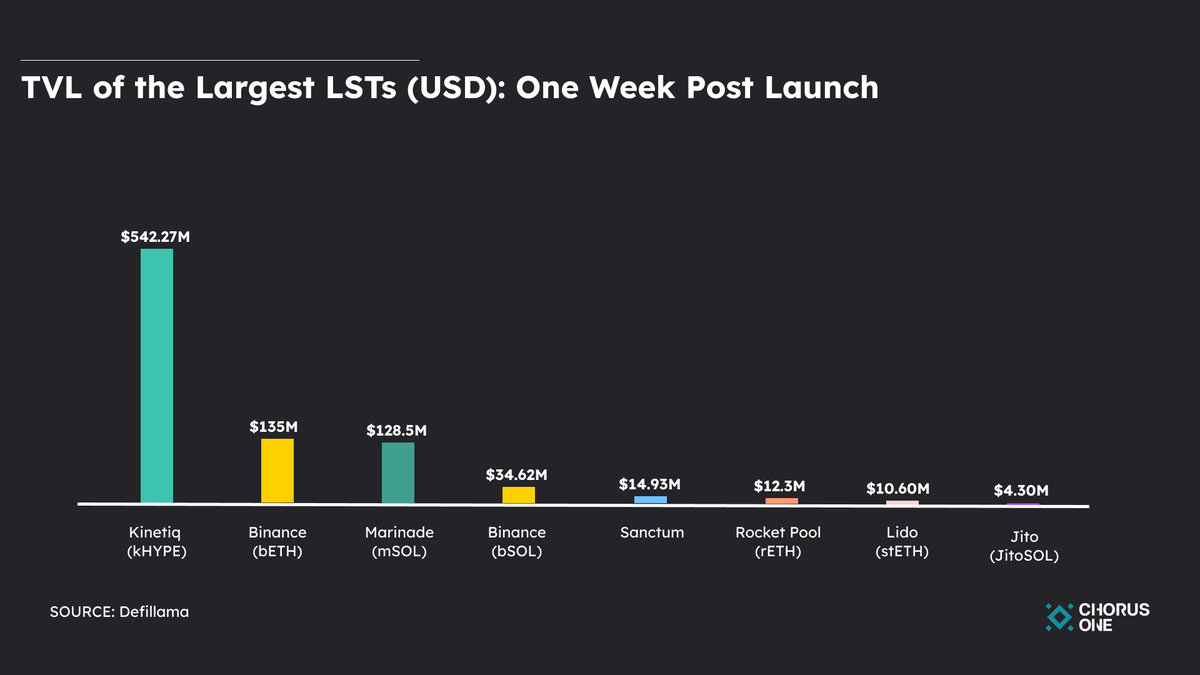Impressive number: One week after launch, <a href="/kinetiq_xyz/">Kinetiq</a> is the LST that has attracted the highest TVL by far, compared to other major protocols/entities during the same timeframe.

Successful strategy from the Kinetiq team, strong demand from HYPE holders to boost their yield.