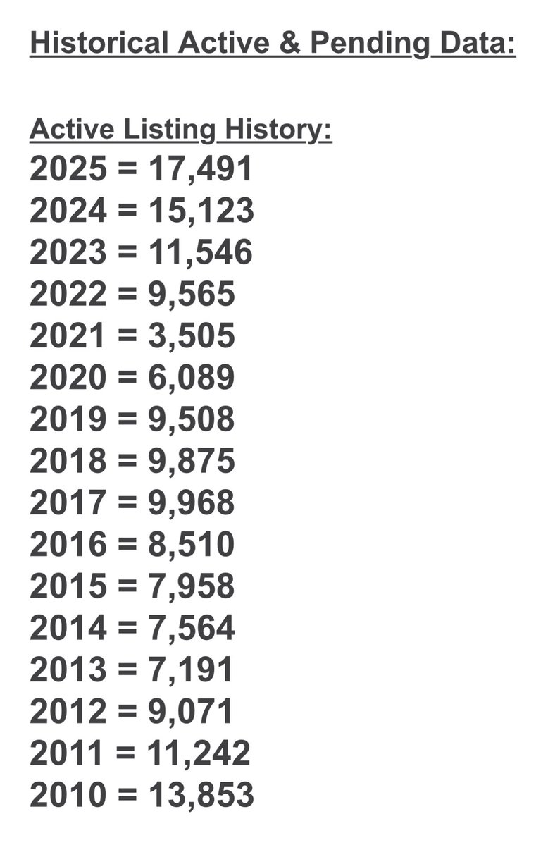 atxREpodcast's tweet image. City of Austin has the most active homes for sale in a long time.
Pandemic low = 3,505
Current - 17,491