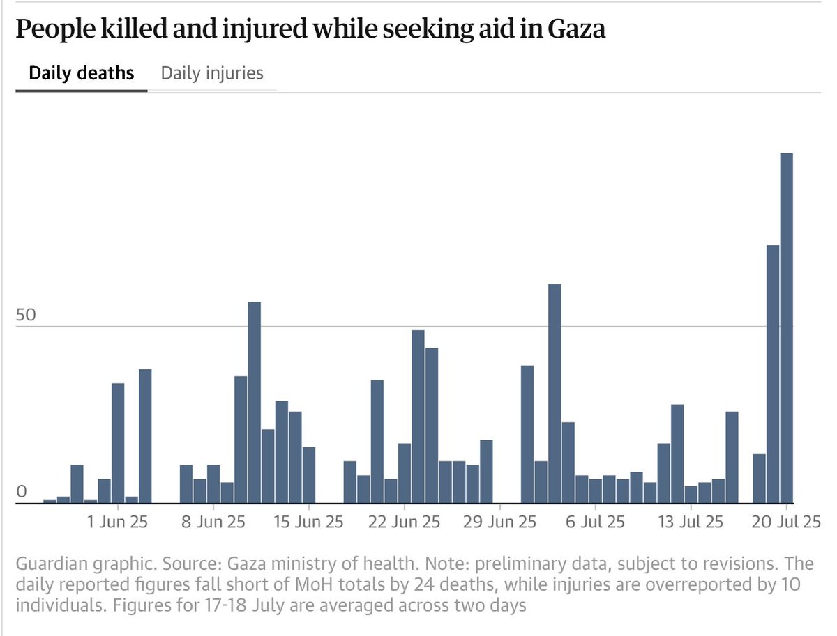 ShibleyTelhami's tweet image. Eleven-minute race for food: how aid points in Gaza became ‘death traps’ – a visual story
theguardian.com/global-develop…